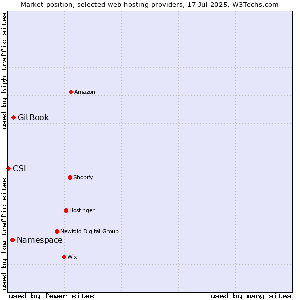 Market position of GitBook vs. Namespace vs. CSL