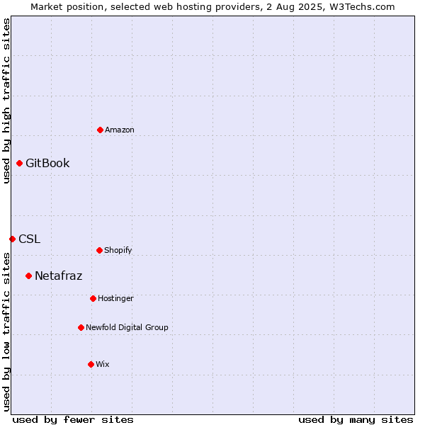 Market position of Netafraz vs. GitBook vs. CSL