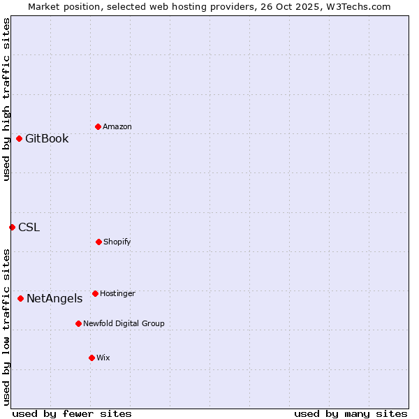 Market position of NetAngels vs. GitBook vs. CSL