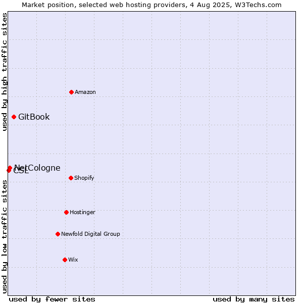 Market position of GitBook vs. NetCologne vs. CSL