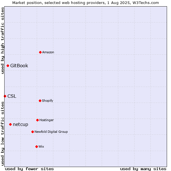 Market position of netcup vs. GitBook vs. CSL