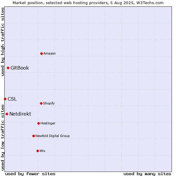 Market position of GitBook vs. Netdirekt vs. CSL