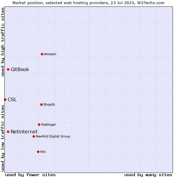 Market position of Netinternet vs. GitBook vs. CSL