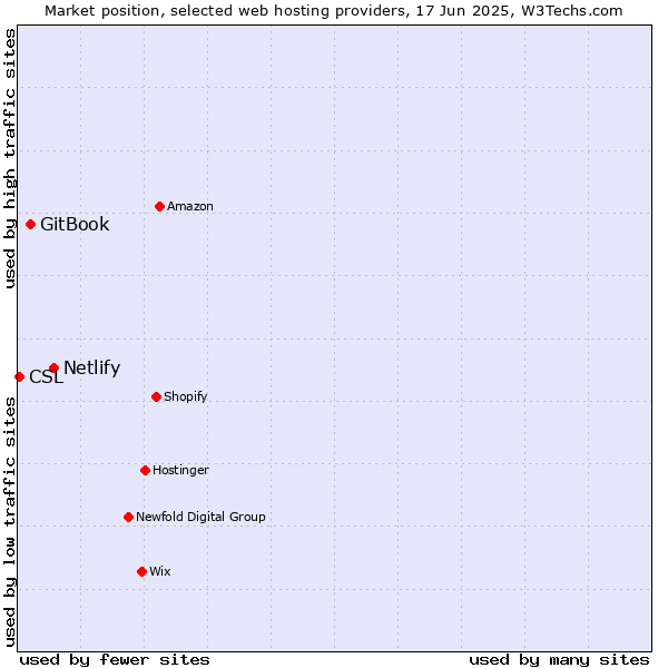 Market position of Netlify vs. GitBook vs. CSL