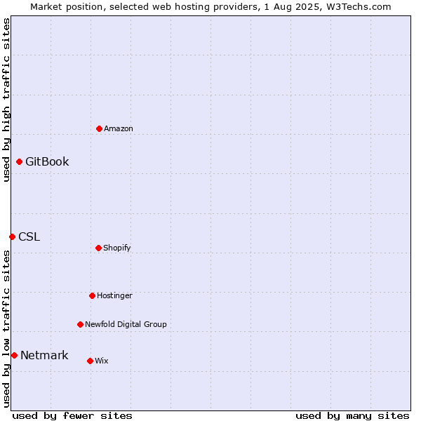 Market position of GitBook vs. Netmark vs. CSL