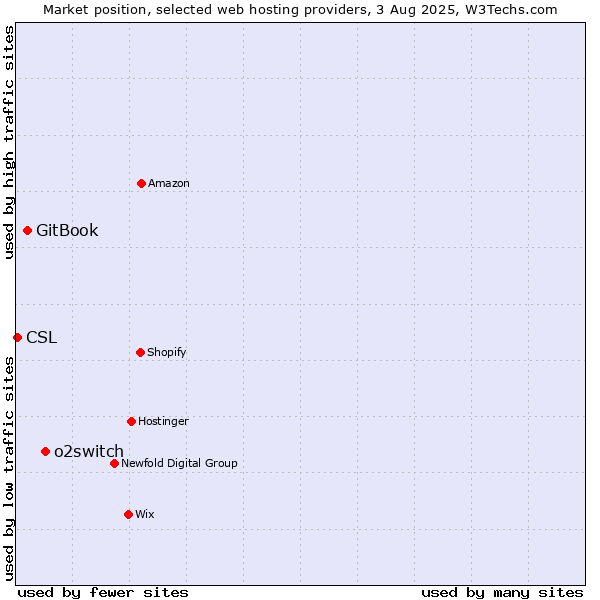 Market position of o2switch vs. GitBook vs. CSL