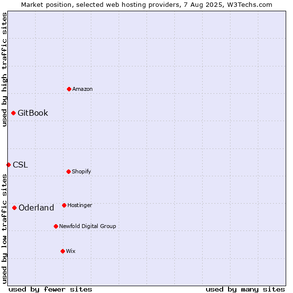 Market position of Oderland vs. GitBook vs. CSL