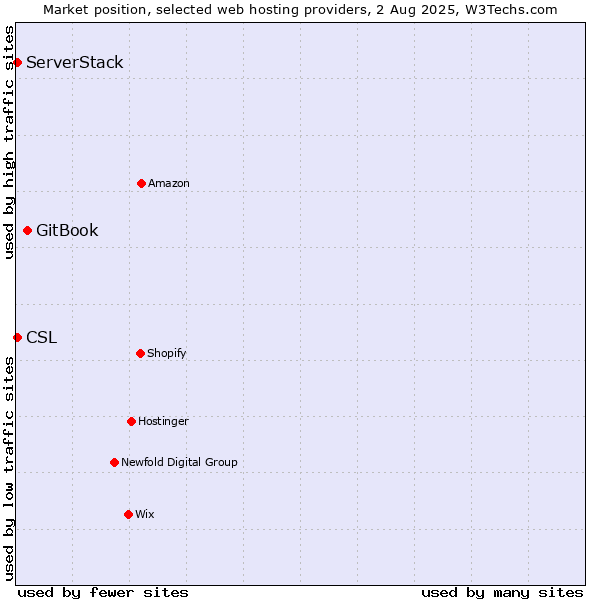 Market position of GitBook vs. ServerStack vs. CSL