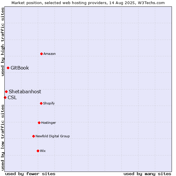 Market position of GitBook vs. Shetabanhost vs. CSL