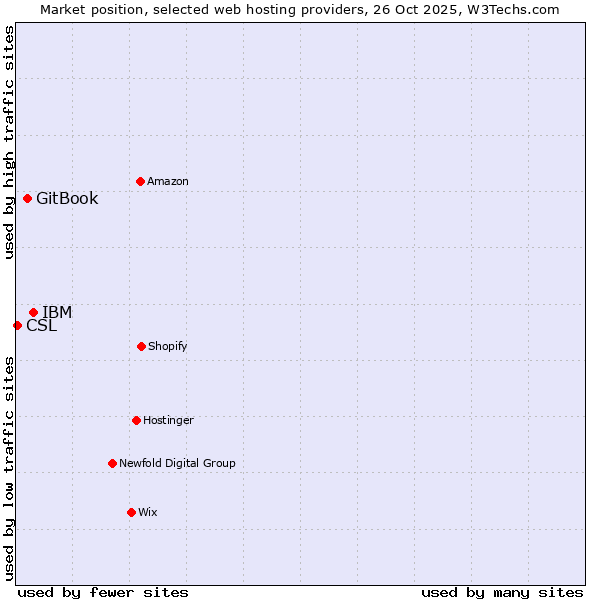 Market position of IBM vs. GitBook vs. CSL