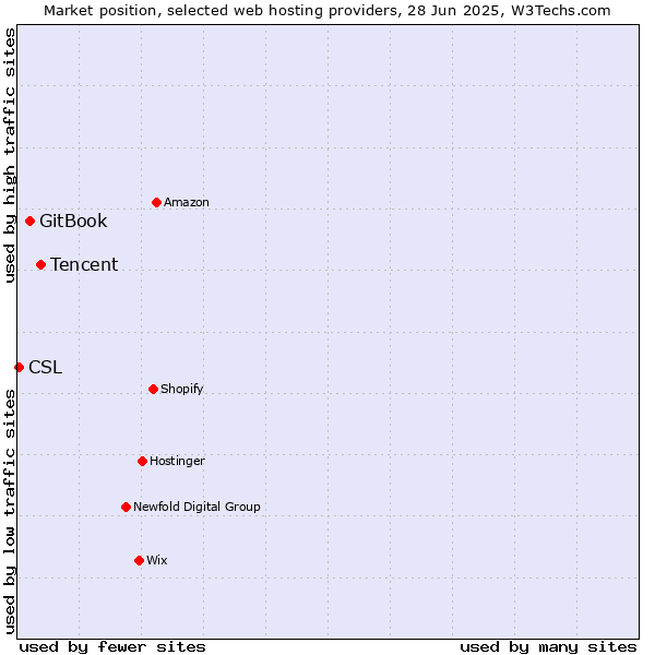 Market position of Tencent vs. GitBook vs. CSL