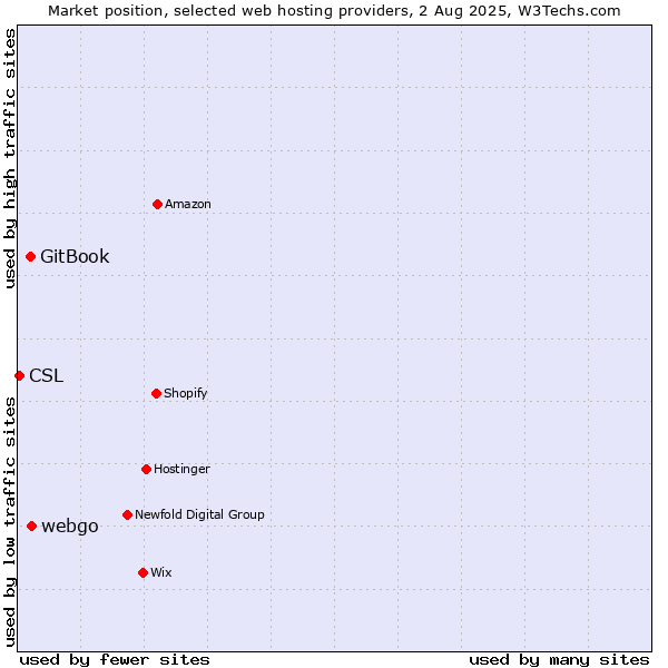 Market position of webgo vs. GitBook vs. CSL