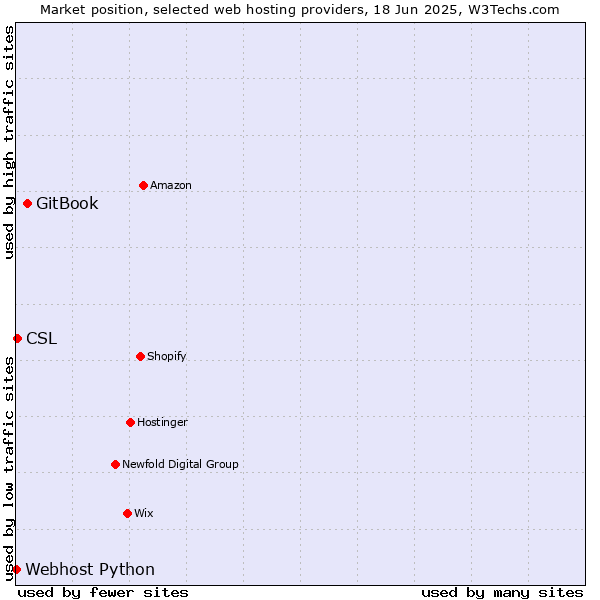 Market position of GitBook vs. CSL vs. Webhost Python
