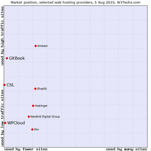 Market position of GitBook vs. WPCloud vs. CSL