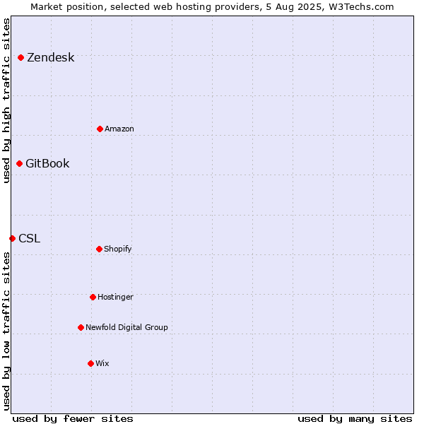 Market position of Zendesk vs. GitBook vs. CSL