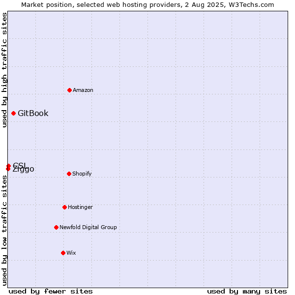Market position of GitBook vs. CSL vs. Ziggo