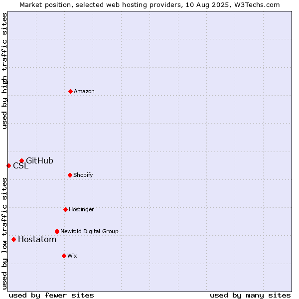 Market position of GitHub vs. Hostatom vs. CSL