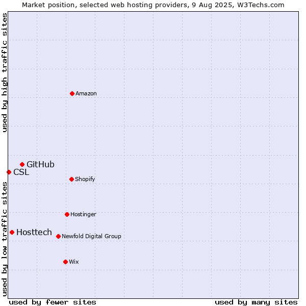 Market position of GitHub vs. Hosttech vs. CSL