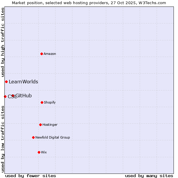 Market position of GitHub vs. LearnWorlds vs. CSL