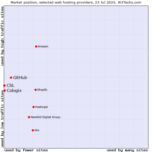 Market position of GitHub vs. Cologix vs. CSL