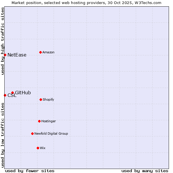 Market position of GitHub vs. NetEase vs. CSL