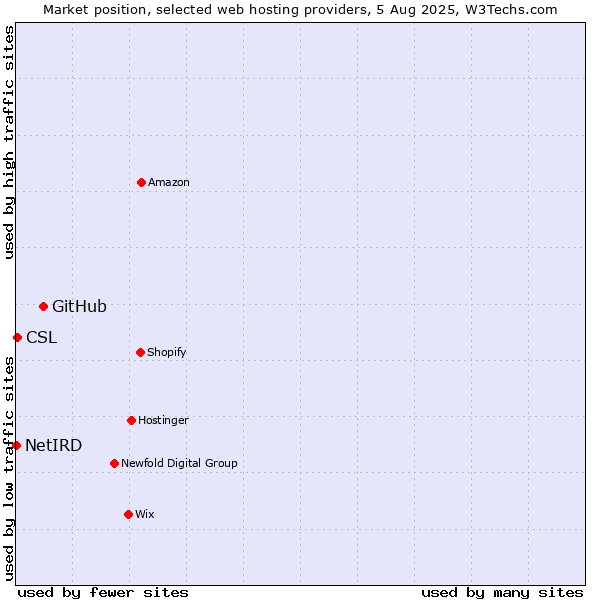 Market position of GitHub vs. CSL vs. NetIRD