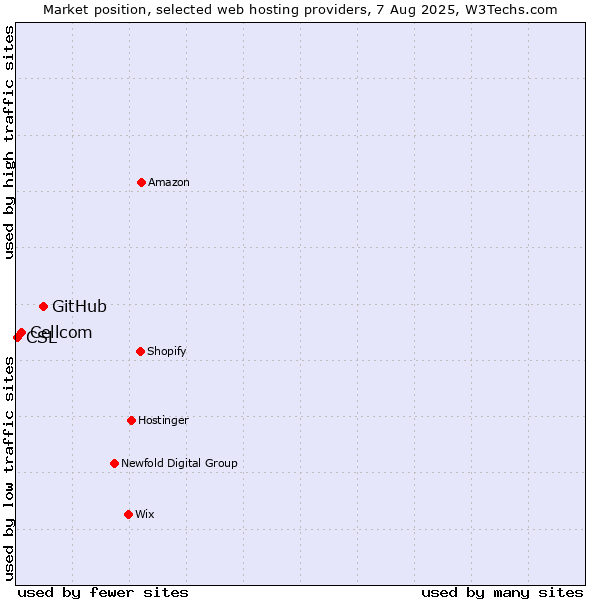 Market position of GitHub vs. Cellcom vs. CSL