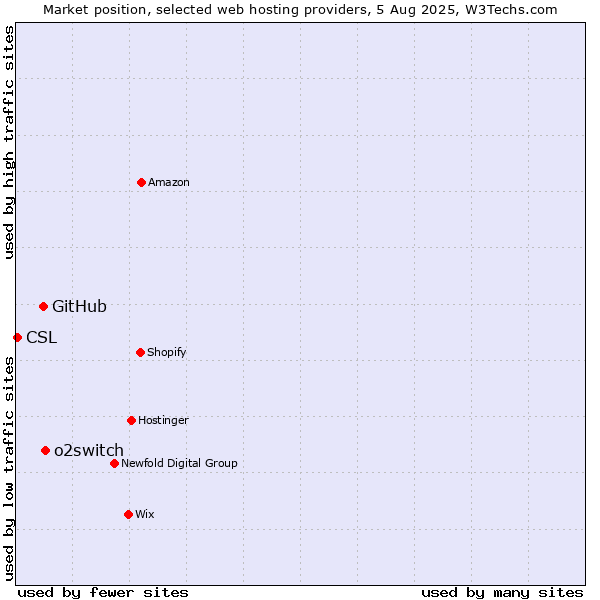Market position of o2switch vs. GitHub vs. CSL