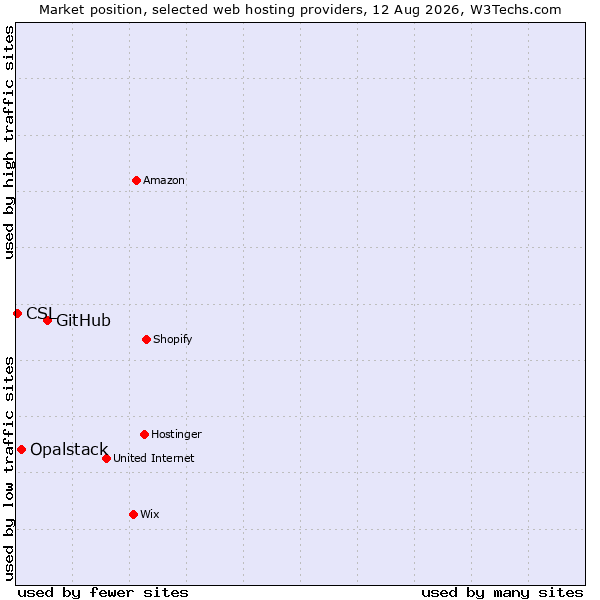 Market position of GitHub vs. Opalstack vs. CSL