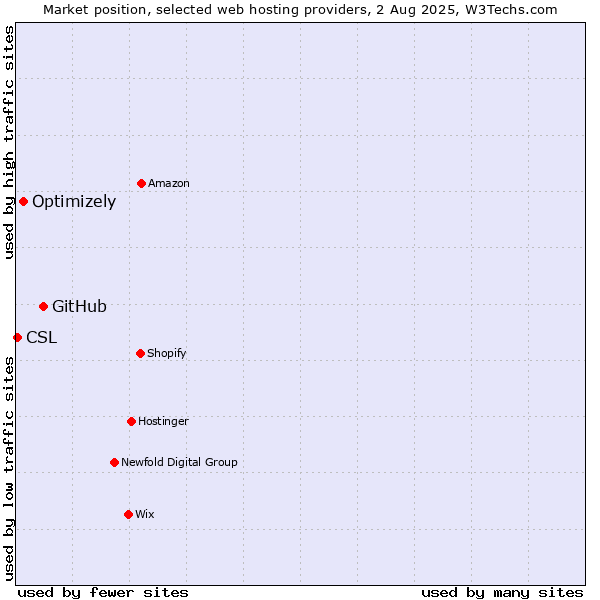 Market position of GitHub vs. Optimizely vs. CSL