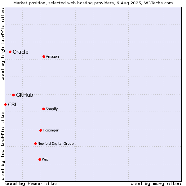 Market position of GitHub vs. Oracle vs. CSL