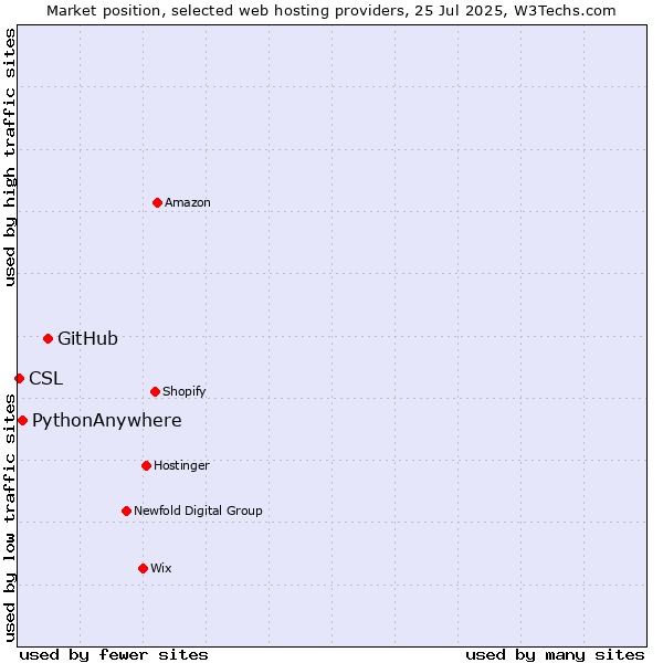 Market position of GitHub vs. PythonAnywhere vs. CSL