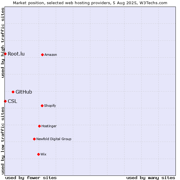Market position of GitHub vs. Root.lu vs. CSL