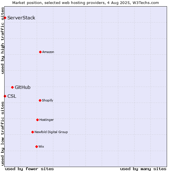 Market position of GitHub vs. ServerStack vs. CSL