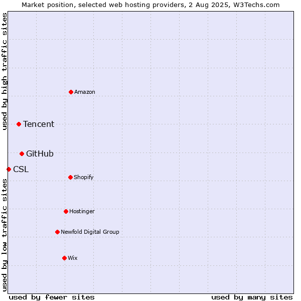 Market position of GitHub vs. Tencent vs. CSL