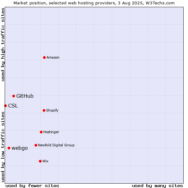 Market position of GitHub vs. webgo vs. CSL