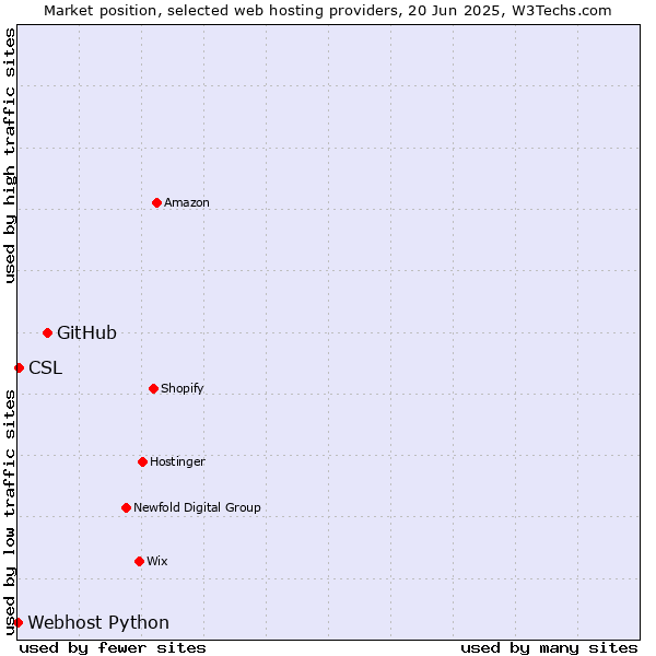 Market position of GitHub vs. CSL vs. Webhost Python