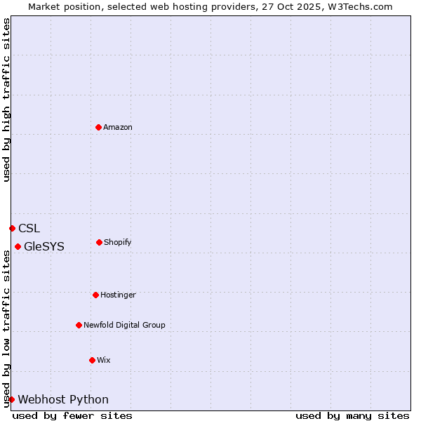 Market position of GleSYS vs. CSL vs. Webhost Python