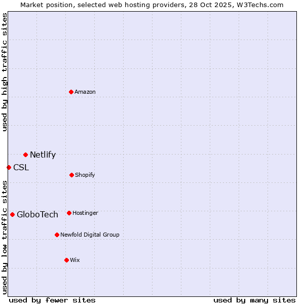 Market position of Netlify vs. GloboTech vs. CSL