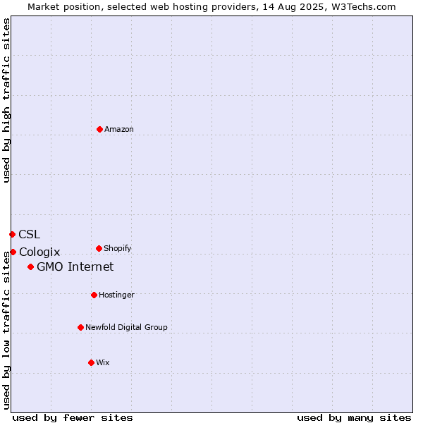 Market position of GMO Internet vs. Cologix vs. CSL