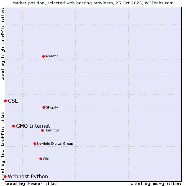 Market position of GMO Internet vs. CSL vs. Webhost Python