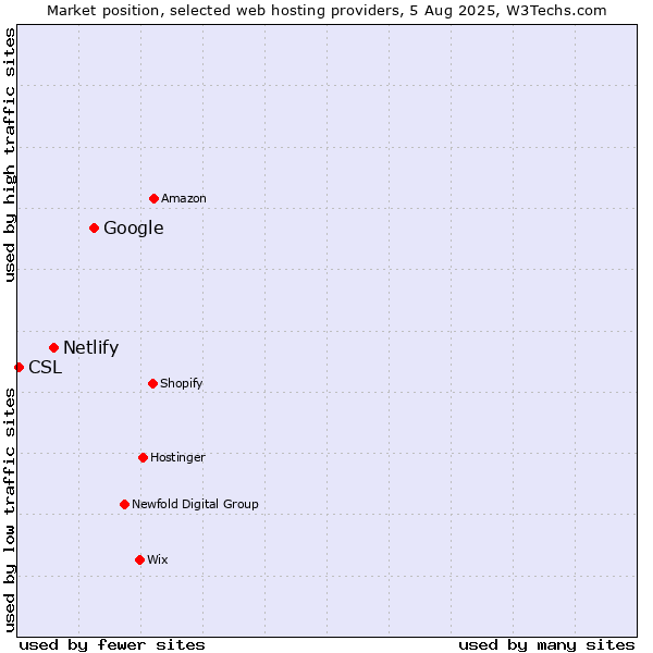 Market position of Google vs. Netlify vs. CSL