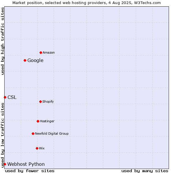 Market position of Google vs. CSL vs. Webhost Python