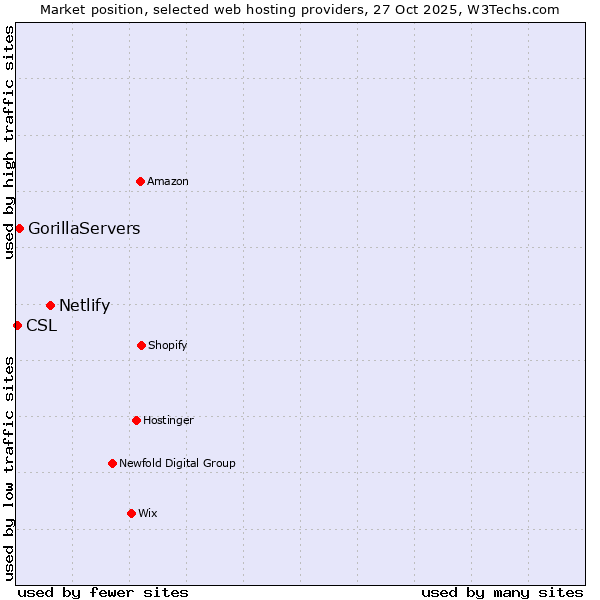 Market position of Netlify vs. GorillaServers vs. CSL