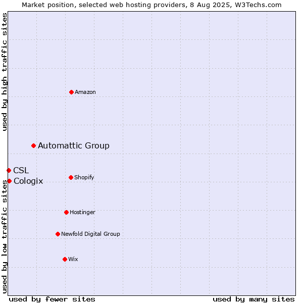Market position of Automattic Group vs. Cologix vs. CSL