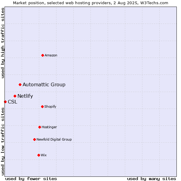 Market position of Automattic Group vs. Netlify vs. CSL