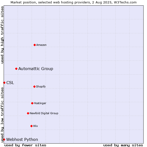 Market position of Automattic Group vs. CSL vs. Webhost Python