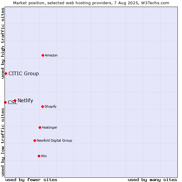 Market position of Netlify vs. CITIC Group vs. CSL