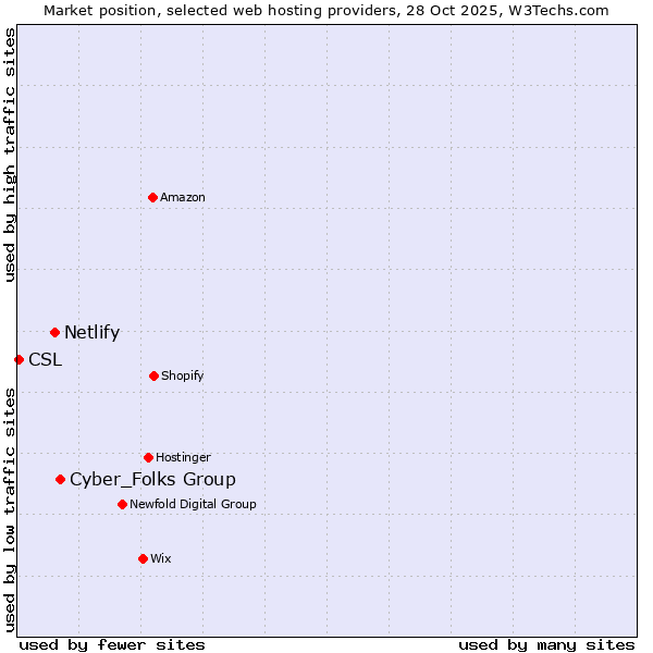 Market position of Cyber_Folks Group vs. Netlify vs. CSL