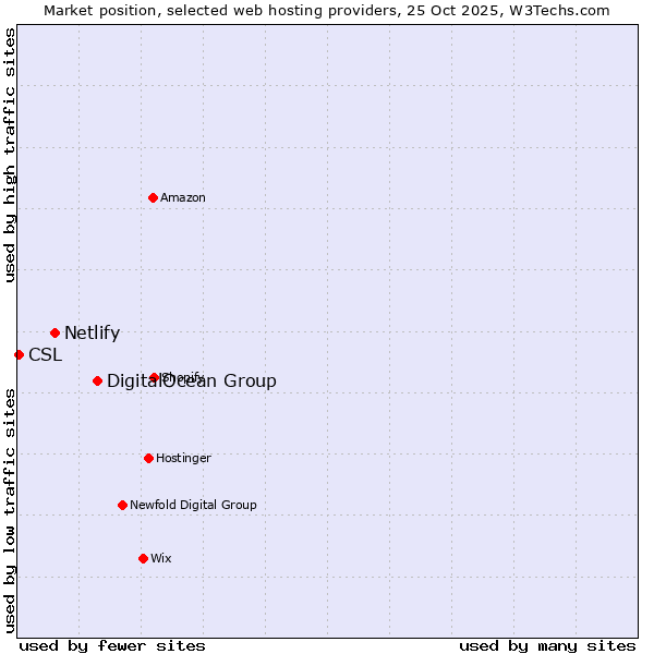 Market position of DigitalOcean Group vs. Netlify vs. CSL